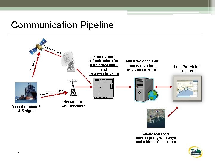 Communication Pipeline To gro und sta tion To s pace Computing infrastructure for data