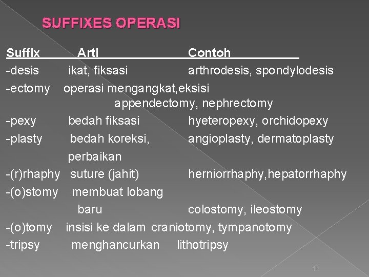 SUFFIXES OPERASI Suffix -desis -ectomy Arti Contoh ikat, fiksasi arthrodesis, spondylodesis operasi mengangkat, eksisi