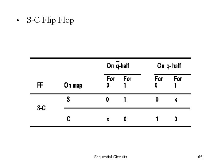  • S-C Flip Flop Sequential Circuits 65 