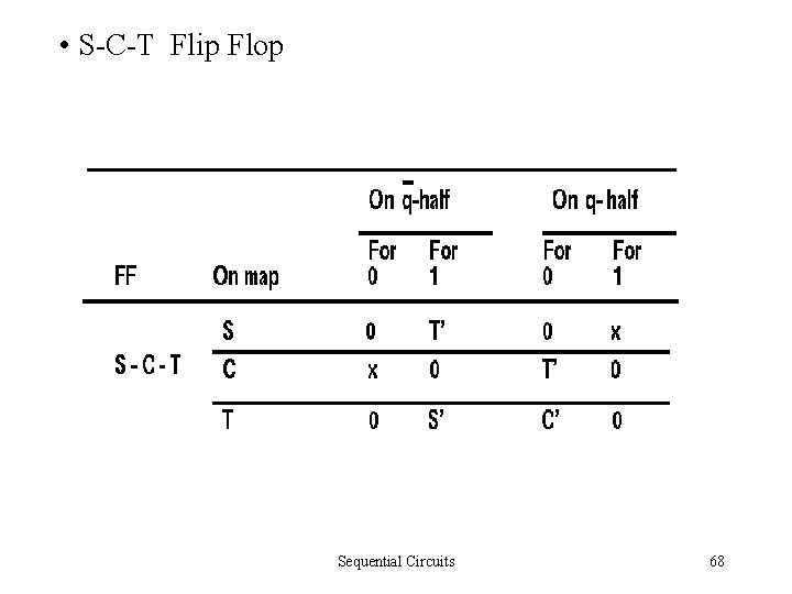  • S-C-T Flip Flop Sequential Circuits 68 