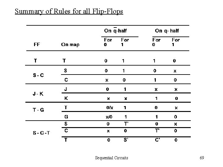 Summary of Rules for all Flip-Flops Sequential Circuits 69 