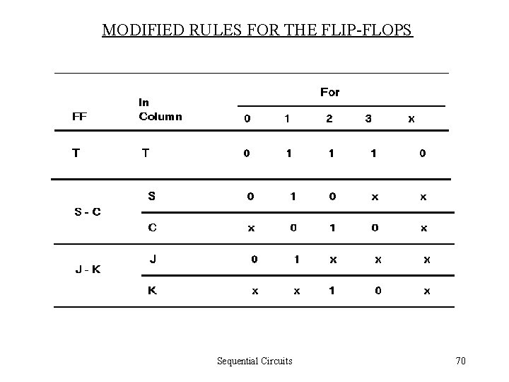 MODIFIED RULES FOR THE FLIP-FLOPS Sequential Circuits 70 