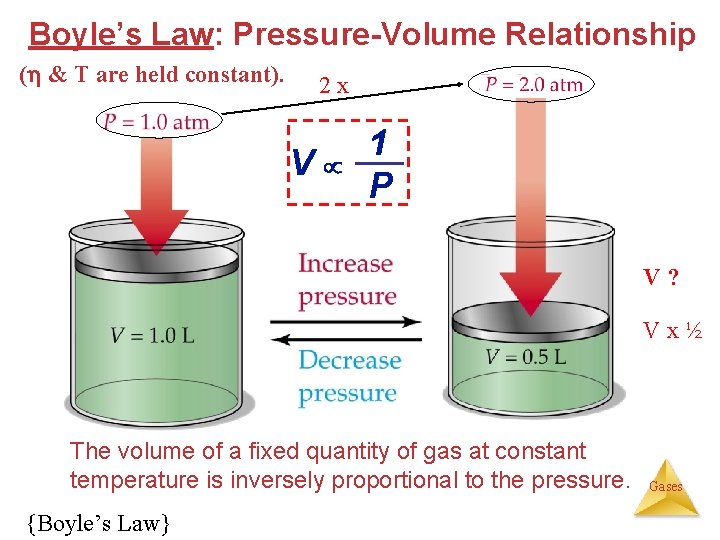 Boyle’s Law: Pressure-Volume Relationship ( & T are held constant). 2 x V 1