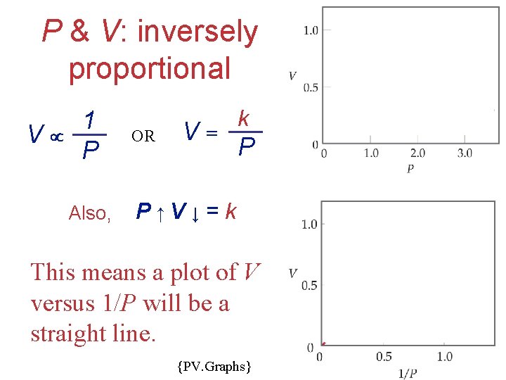 P & V: inversely proportional V 1 P Also, OR V= k P P