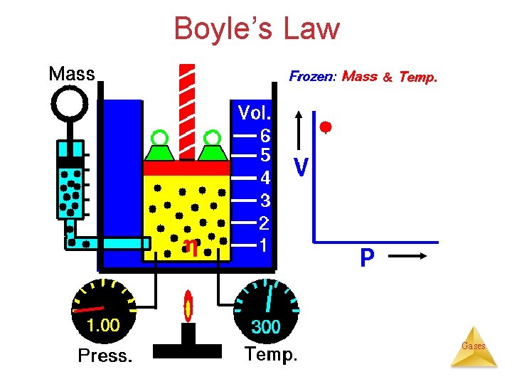 Boyle’s Law Gases 
