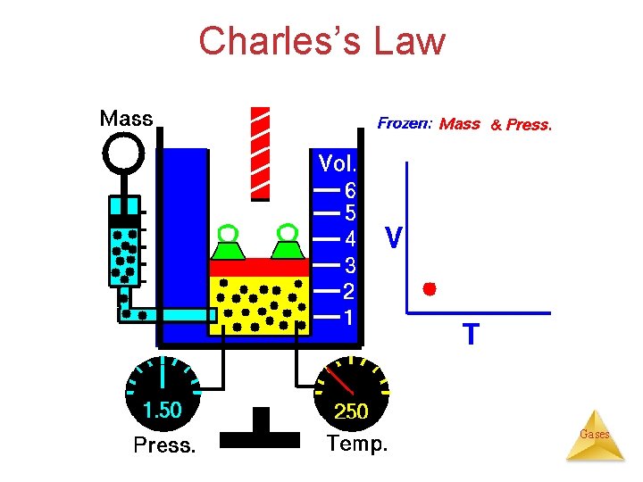 Charles’s Law Gases 