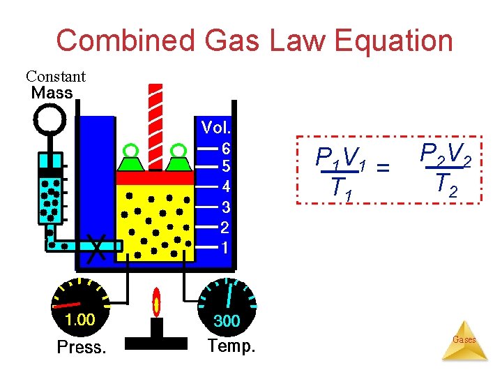 Combined Gas Law Equation Constant P 1 V 1 = T 1 P 2