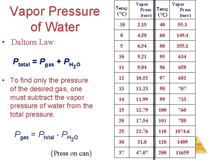 Vapor Pressure of Water • Daltons Law: Ptotal = Pgas + PH 2 O