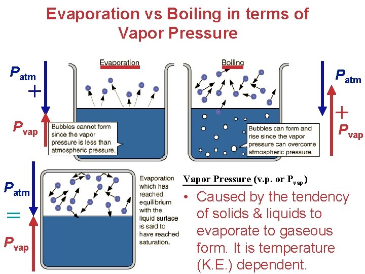 Evaporation vs Boiling in terms of Vapor Pressure Patm + + Pvap Patm =