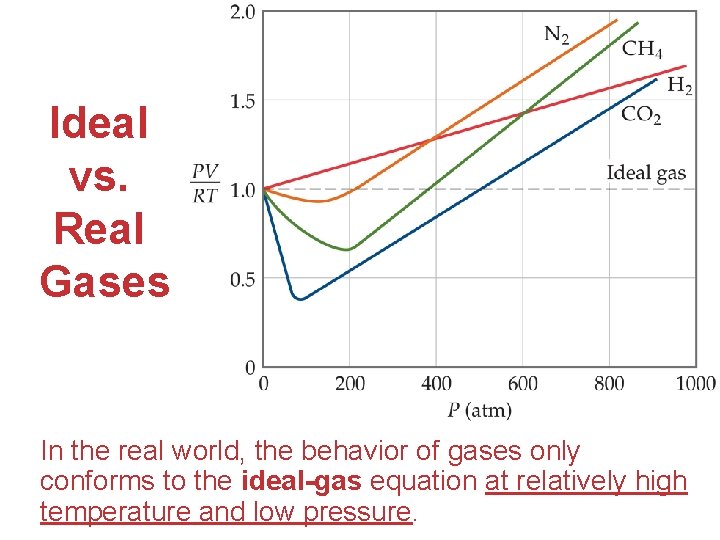 Ideal vs. Real Gases In the real world, the behavior of gases only conforms