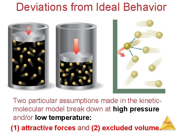 Deviations from Ideal Behavior Two particular assumptions made in the kineticmolecular model break down