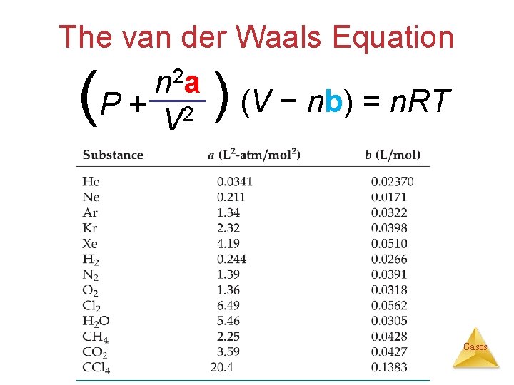 The van der Waals Equation n 2 a P + 2 (V − nb)