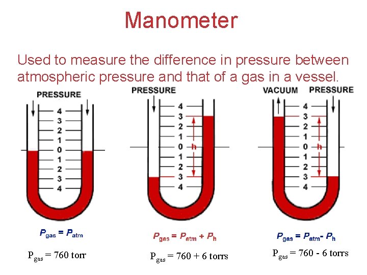 Manometer Used to measure the difference in pressure between atmospheric pressure and that of