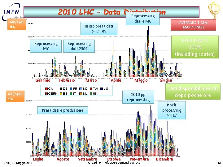 2010 LHC – Data Distribution Reprocessing MB/s per day inizio presa dati @ 7