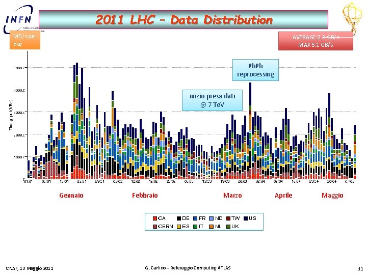 2011 LHC – Data Distribution MB/s per day AVERAGE: 2. 2 GB/s MAX 5.