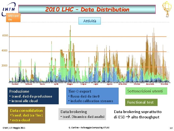 2010 LHC – Data Distribution MB/s per day Attività 6000 4000 2000 Gennaio Febbraio