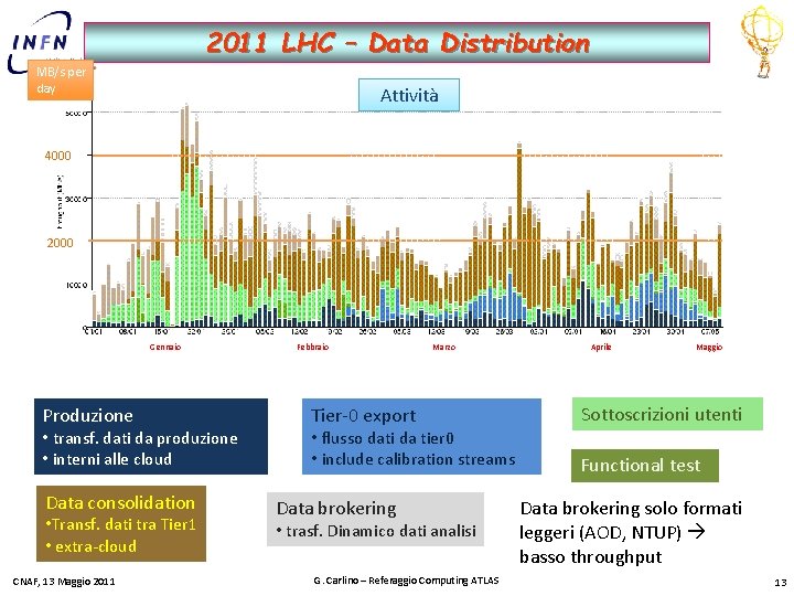 2011 LHC – Data Distribution MB/s per day Attività 4000 2000 Gennaio Produzione •