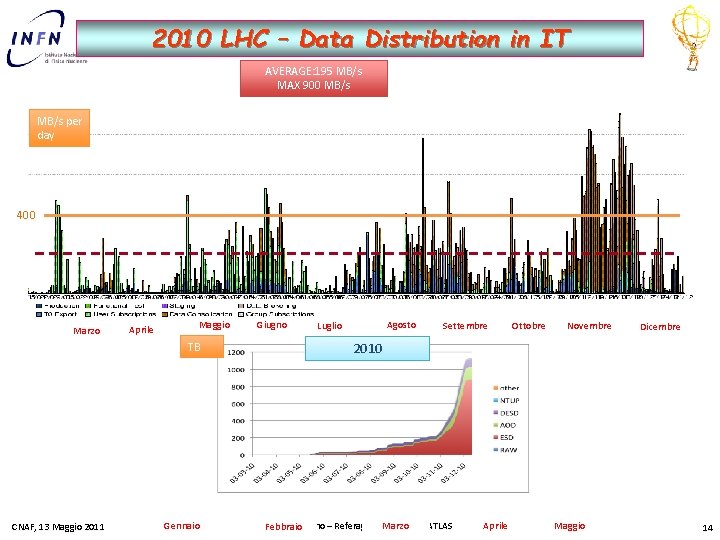 2010 LHC – Data Distribution in IT AVERAGE: 195 MB/s MAX 900 MB/s per