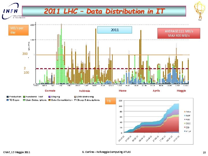 2011 LHC – Data Distribution in IT MB/s per day 2011 AVERAGE: 111 MB/s