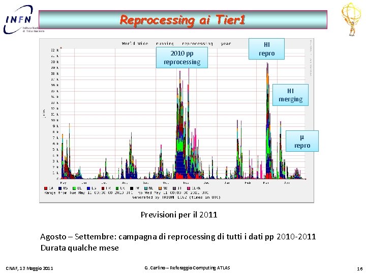 Reprocessing ai Tier 1 2010 pp reprocessing HI repro HI merging μ repro Previsioni