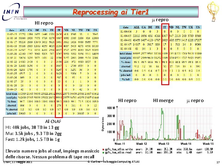 Reprocessing ai Tier 1 HI repro m repro HI merge m repro Al CNAF