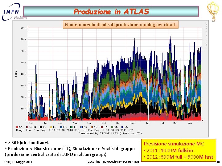 Produzione in ATLAS Numero medio di jobs di produzione running per cloud • >