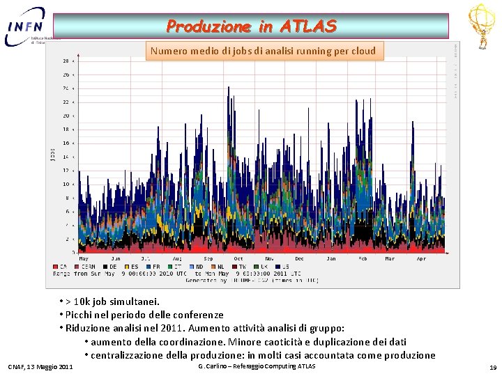 Produzione in ATLAS Numero medio di jobs di analisi running per cloud • >