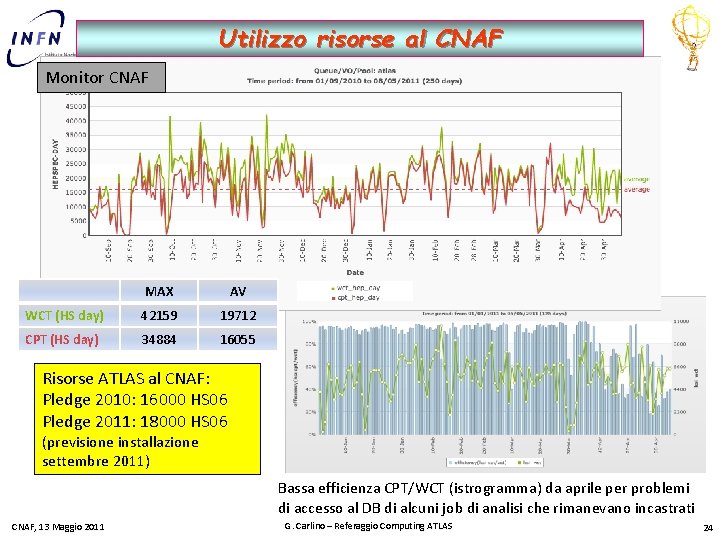 Utilizzo risorse al CNAF Monitor CNAF MAX AV WCT (HS day) 42159 19712 CPT