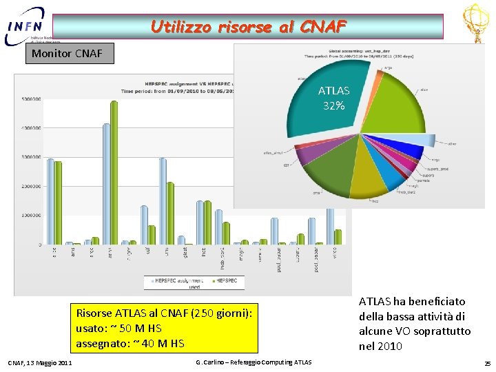 Utilizzo risorse al CNAF Monitor CNAF ATLAS 32% Risorse ATLAS al CNAF (250 giorni):