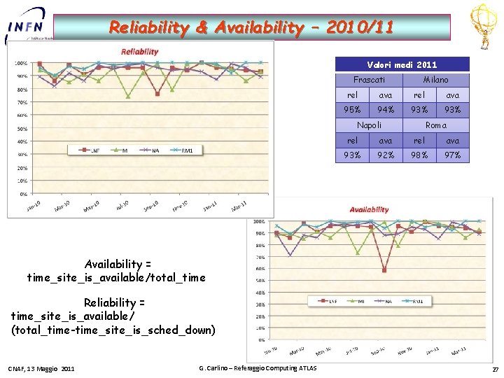 Reliability & Availability – 2010/11 Valori medi 2011 Frascati Milano rel ava 95% 94%