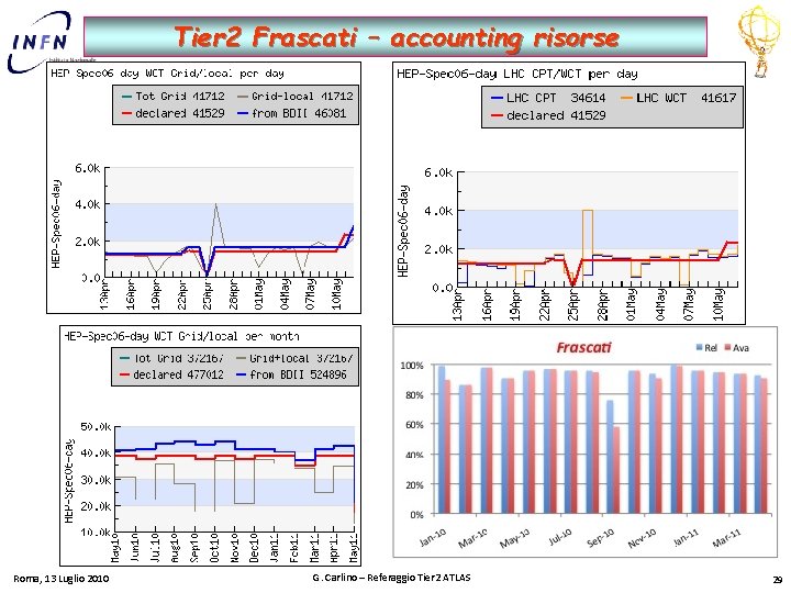 Tier 2 Frascati – accounting risorse Roma, 13 Luglio 2010 G. Carlino – Referaggio