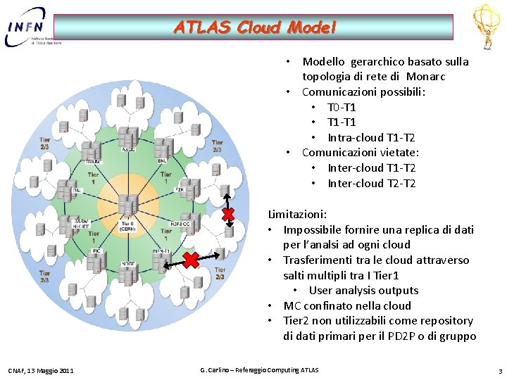 ATLAS Cloud Model • Modello gerarchico basato sulla topologia di rete di Monarc •