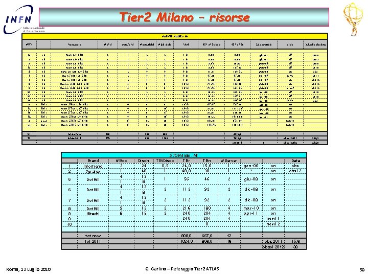 Tier 2 Milano – risorse WORKER NODES - MI # WN Processore # CPU