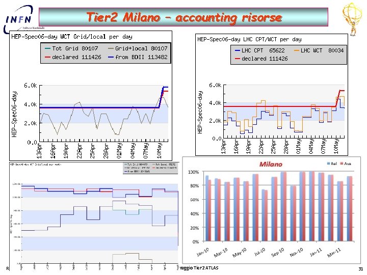 Tier 2 Milano – accounting risorse Roma, 13 Luglio 2010 G. Carlino – Referaggio