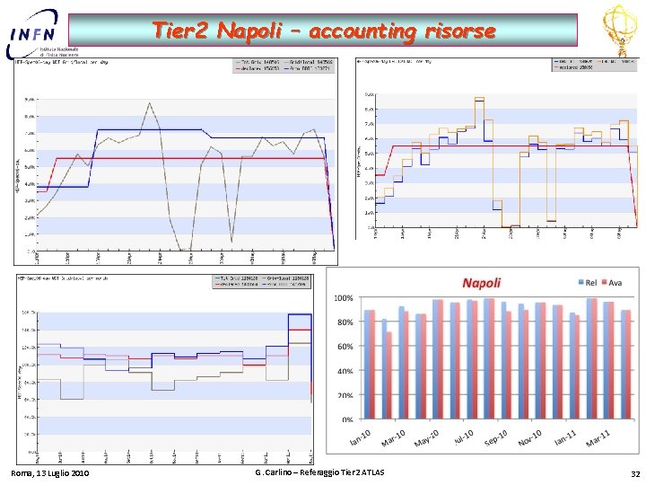 Tier 2 Napoli – accounting risorse Roma, 13 Luglio 2010 G. Carlino – Referaggio