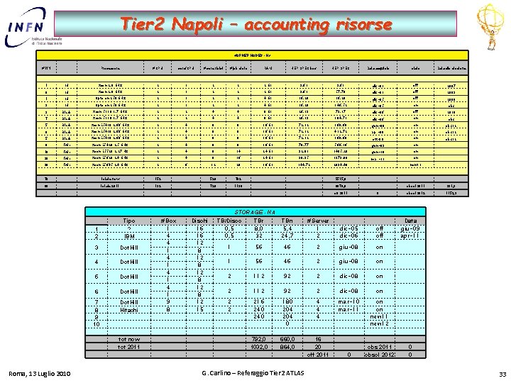 Tier 2 Napoli – accounting risorse WORKER NODES - NA # WN Processore #