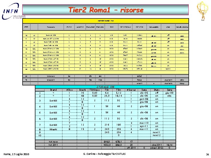 Tier 2 Roma 1 – risorse WORKER NODES - RM # WN Processore #