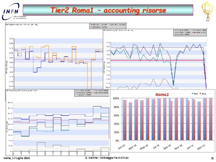 Tier 2 Roma 1 – accounting risorse Roma, 13 Luglio 2010 G. Carlino –