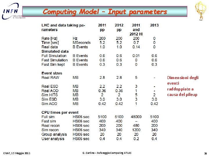 Computing Model – Input parameters Dimensioni degli eventi raddoppiate a causa del pileup CNAF,