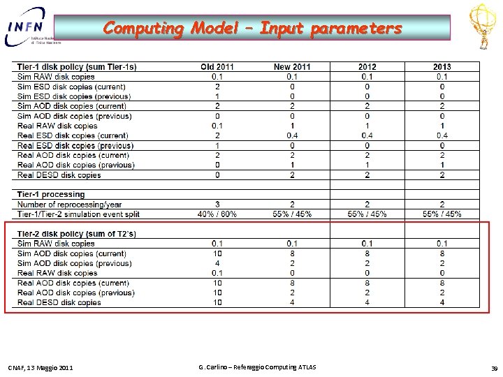 Computing Model – Input parameters CNAF, 13 Maggio 2011 G. Carlino – Referaggio Computing