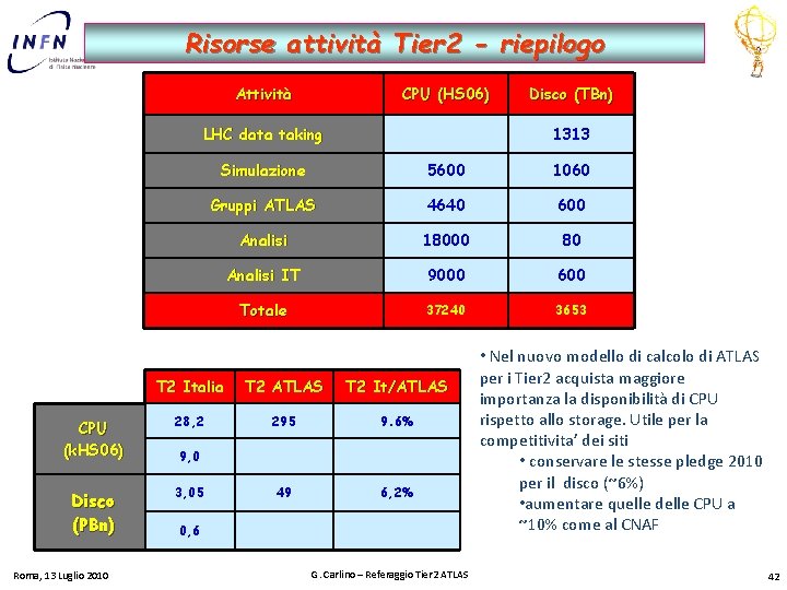 Risorse attività Tier 2 - riepilogo Attività CPU (HS 06) LHC data taking 1313