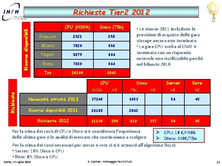 Risorse disponibili Richieste Tier 2 2012 CPU (HS 06) Disco (TBn) Frascati 2321 258