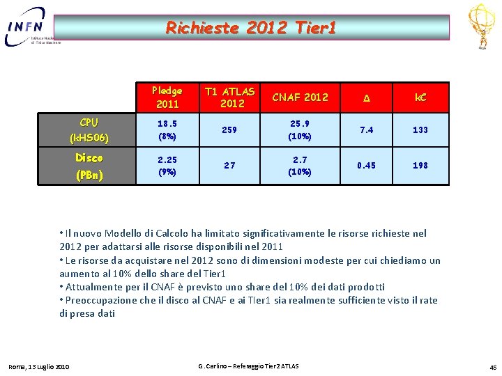 Richieste 2012 Tier 1 CPU (k. HS 06) Disco (PBn) Pledge 2011 T 1