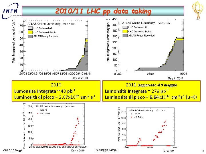 2010/11 LHC pp data taking 2010 Lumonsità Integrata ~ 43 pb-1 Luminosità di picco