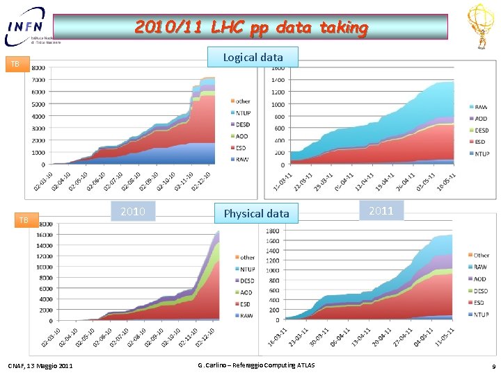 2010/11 LHC pp data taking Logical data TB TB CNAF, 13 Maggio 2011 2010