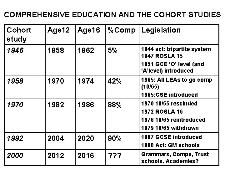 COMPREHENSIVE EDUCATION AND THE COHORT STUDIES Cohort study 1946 Age 12 Age 16 %Comp