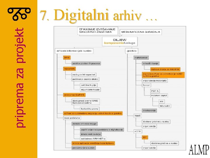 priprema za projekt 7. Digitalni arhiv … 