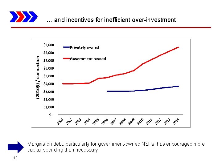 … and incentives for inefficient over-investment Margins on debt, particularly for government-owned NSPs, has