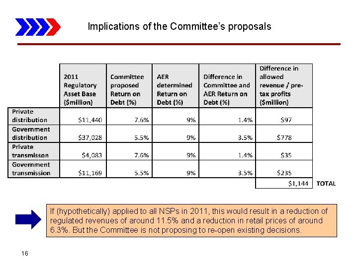 Implications of the Committee’s proposals If (hypothetically) applied to all NSPs in 2011, this