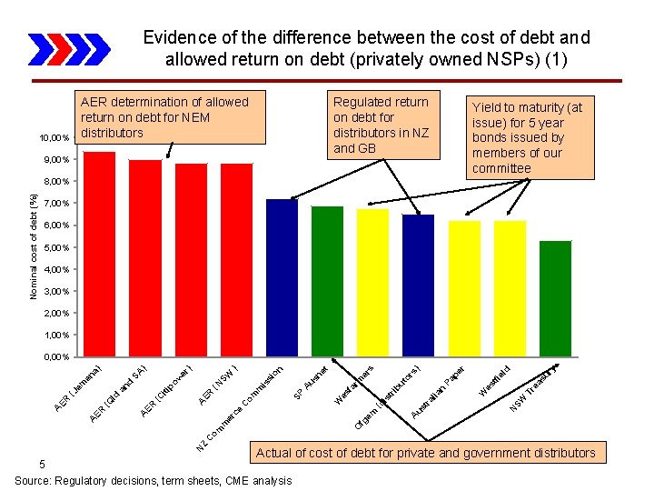 Evidence of the difference between the cost of debt and allowed return on debt